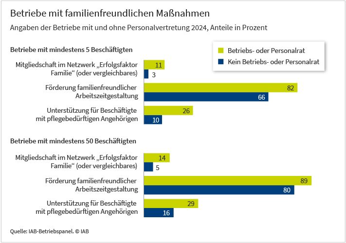 Das Balkendiagramm zeigt den Anteil von Betrieben mit und ohne Personalvertretung, die verschiedenen familienfreundliche Maßnahmen anbieten, in Prozent. Konkret geht es um die Mitgliedschaft im Netzwerk „Erfolgsfaktor Familie“ oder vergleichbaren Organisationen, eine familienfreundliche Arbeitszeitgestaltung und die Unterstützung von Beschäftigten mit pflegebedürftigen Angehörigen. Unterschieden wird zwischen Betrieben mit mindestens 5 Beschäftigten und Betrieben mit mindestens 50 Beschäftigten. Es zeigt sich, dass in allen Betrieben mit Betriebsräten häufiger familienfreundliche Maßnahmen angeboten werden. Mehr Informationen entnehmen Sie bitte dem Text bei der Grafik. Die Werte basieren auf der Betriebsbefragung IAB-Betriebspanel aus dem Jahr 2024.