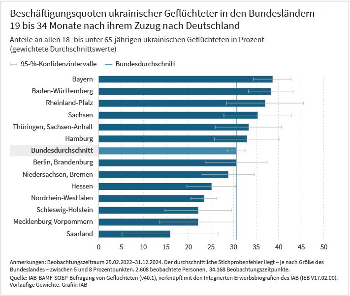 Das Balkendiagramm zeigt für jedes Bundesland die durchschnittliche Beschäftigungsquote ukrainischer Geflüchteter im dritten Jahr nach deren Zuzug nach Deutschland in Prozent. Zusätzlich ist der bundesweite Durchschnitt dargestellt sowie Konfidenzintervalle, die die statistische Unsicherheit der Schätzungen abbilden. Die höchsten Beschäftigungsquoten weisen Bayern und Baden-Württemberg auf, die niedrigsten das Saarland, Nordrhein-Westfalen sowie Teile Norddeutschlands. Weitere Informationen entnehmen sie bitte dem begleitenden Text. Die Daten basieren auf der IAB-BAMF-SOEP-Befragung von Geflüchteten, verknüpft mit den Integrierten Erwerbsbiografien des IAB (IEB) und sind gewichtet. Der Beobachtungszeitraum ist 25.02.2022 bis 31.12.2024. Es wurden 2.608. Personen zu 34.168 Zeitpunkten beobachtet. Herausgeber der Grafik ist das IAB.