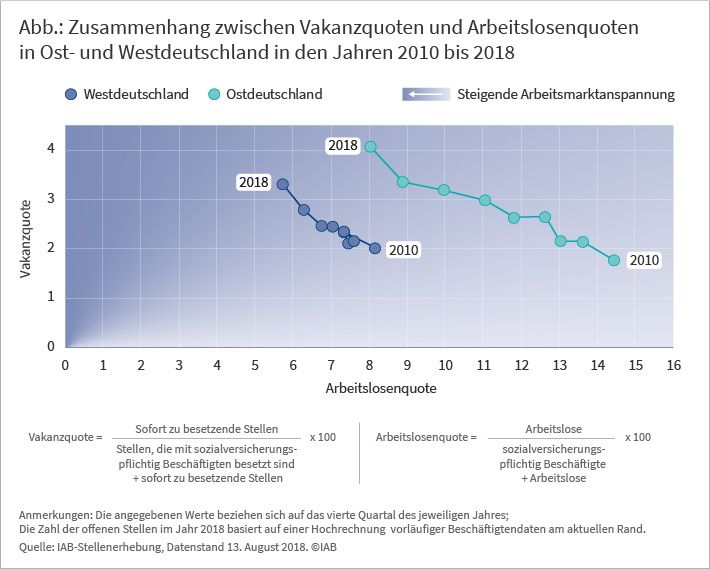Zusammenhang zwischen Vakanzquoten und Arbeitslosenquoten in Ost- und Westdeutschland in den Jahren 2010 bis 2018