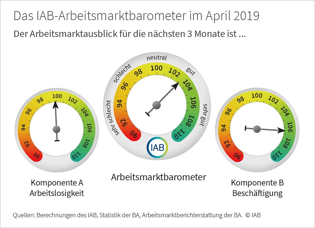 IAB-Arbeitsmarktbarometer für April 2019