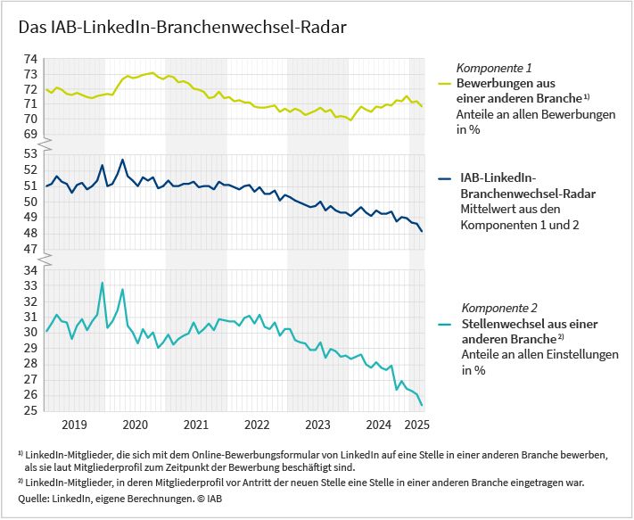 Die Abbildung zeigt ein aus drei Linien bestehendes Diagramm. Die unterste Linie zeigt den Anteil von Stellenwechseln aus anderen Branchen an allen Einstellungen in Prozent. Die Zeitreihe beginnt bei 30 Prozent und steigt zu Beginn der Coronakrise kurzzeitig an. Dann sinkt sie unter Vorkrisenniveau, normalisiert sich ab Mitte 2021 wieder, fällt aber ab dem Jahr 2022 wieder ab. Die oberste Linie zeigt den Anteil von Bewerbungen aus anderen Branchen an allen Bewerbungen in Prozent. Die Zeitreihe beginnt bei 72 Prozent. Sie steigt mit Beginn der Coronakrise für ca. ein Jahr an. Danach fällt sie unter Vorkrisenniveau und steigt ab 2024 wieder etwas an. Die mittlere Linie zeigt den Verlauf des IAB-LinkedIn-Branchenwechsel-Radars in Prozent, dem Mittelwert aus beiden Komponenten. Diese Zeitreihe steigt zu Beginn der Coronakrise kurzzeitig und fällt seit 2022 durchgängig. Quelle: LinkedIn, eigene Berechnungen.