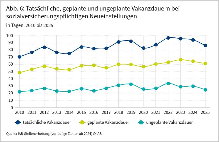 Die Abbildung zeigt für die Jahre 2010 bis 2025 die tatsächliche, geplante und ungeplante Dauer betrieblicher Stellenbesetzungsprozesse bei sozialversicherungspflichtigen Neueinstellungen. Im Jahr 2025 vergingen nach Angaben der Betriebe im Durchschnitt 25 Tage vom gewünschten bis zum tatsächlichen Arbeitsbeginn der eingestellten Person. Seit 2022 ist diese ungeplante Vakanzdauer um 9 Tage gesunken. Die geplante Vakanzdauer sank im Vergleich zum Jahr 2022 leicht von 63 auf 61 Tage. Insgesamt lag die tatsächliche Vakanzdauer 2025 bei durchschnittlich 86 Tagen. Vom Start der betrieblichen Personalsuche bis zum tatsächlichen Arbeitsbeginn der eingestellten Person vergingen damit im Durchschnitt 11 Tage weniger als im Jahr 2022.