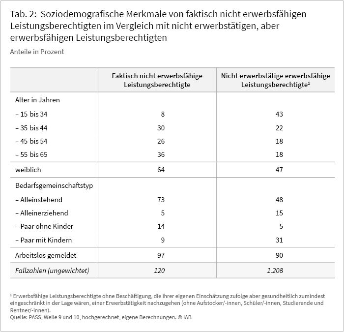 Tabelle 2: Soziodemografische Merkmale von faktisch nicht erwerbsfähigen Leistungsberechtigten im Vergleich mit nicht erwerbstätigen, aber erwerbsfähigen Leistungsberechtigten