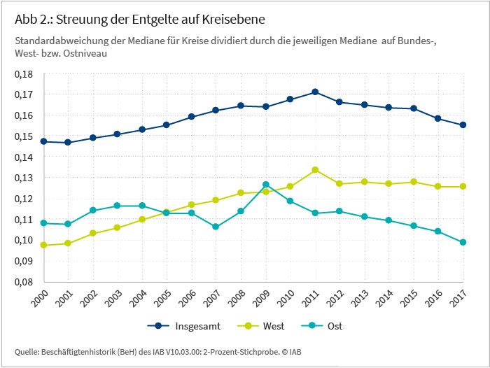 Abbildung 2 zeigt die Streuung der Entgelte auf Kreisebene (Standardabweichung der Mediane für Kreise dividiert durch die jeweiligen Mediane auf Bundes-, West- und Ostniveau). Quelle: 2-Prozent-Stichprobe aus der IAB-Beschäftigtenhistorik (BEH).