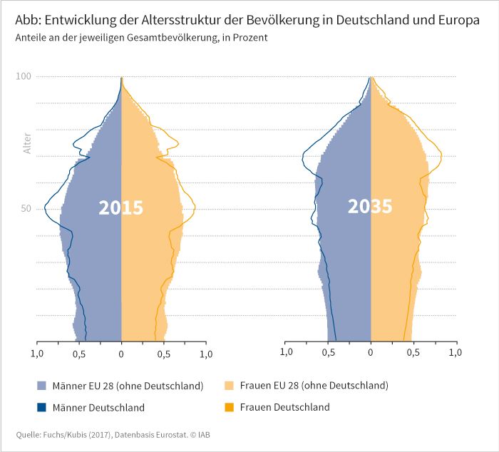 Grafik zur künftigen Verschiebung der Altersstruktur in Deutschland und Europa