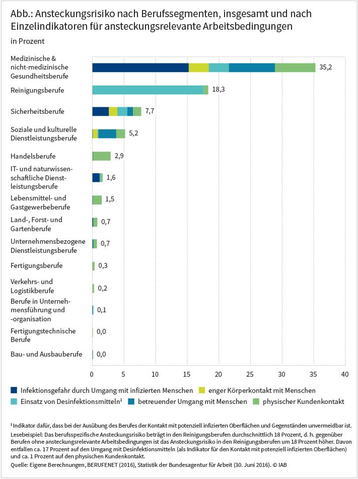 Die Abbildung zeigt das berufsspezifische Ansteckungsrisiko für verschiedene Berufsgruppen sowie den jeweiligen Beitrag unterschiedlicher Risikofaktoren. Das mit 35 Prozent größte Gesamtrisiko weisen Gesundheitsberufe auf. Dazu trägt mit 15 Prozentpunkten vor allem der Umgang mit infizierten Menschen bei. Es folgen Reinigungsberufe mit 18 und Sicherheitsberufe mit 8 Prozent. Deutlich geringer ist das Risiko für andere Berufsgruppen. Quelle: Eigene Berechnungen, BERUFENET (2016), Statistik der Bundesagentur für Arbeit (30. Juni 2016). © IAB