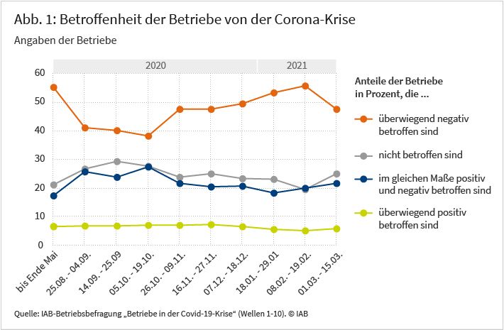 Abbildung 1 zeigt die Betroffenheit der Betriebe von der Corona-Krise. Die Anteile der Betriebe werden in Prozent angegeben. In den beiden letzten Maiwochen 2020 waren noch 55 Prozent der Betriebe negativ von der Krise betroffen. Dieser Anteil sank im Sommer und Herbst 2020 auf Werte zwischen 38 und 48 Prozent. Im Dezember stieg der Anteil wieder auf 50 Prozent, im Januar 2021 auf 53 Prozent und im Februar auf 56 Prozent. In den ersten beiden Märzwochen 2021 wurde ein erneuter Rückgang auf 48 Prozent verzeichnet. Quelle: IAB-Betriebsbefragung „Betriebe in der Covid-19-Krise“ (Wellen 1-10)
