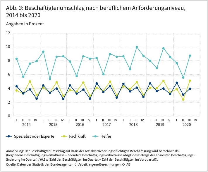 Abbildung 3 zeigt die Entwicklung des Beschäftigtenumschlags nach beruflichem Anforderungsniveau für die Jahre von 2014 bis 2020. Dieser fällt im Helferbereich überdurchschnittlich groß aus. Während dort pro Quartal rund acht Prozent der Beschäftigten eingestellt oder entlassen wurden, ist dieser Wert für die höheren Anforderungsniveaus nur rund halb so groß. Quelle: Daten der Statistik der Bundesagentur für Arbeit, eigene Berechnungen, © IAB