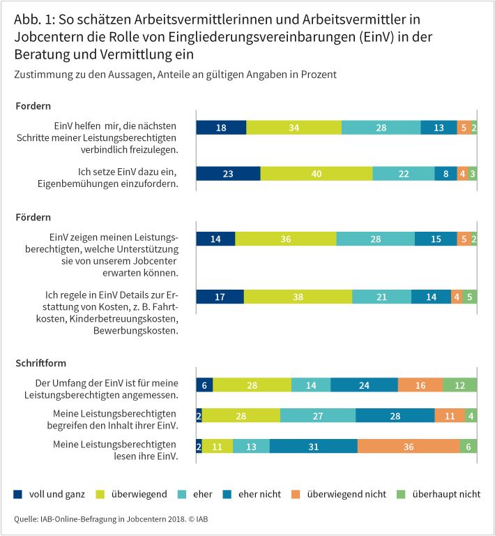 Abbildung 1 zeigt, wie Arbeitsvermittlerinnen und Arbeitsvermittler in Jobcentern die Rolle von Eingliederungsvereinbarungen in der Beratung und Vermittlung einschätzen. Ein vergleichsweise großer Teil der Befragten stimmte beispielsweise der Aussage zu: „Ich setzte die Eingliederungsvereinbarung dazu ein, Eigenbemühungen einzufordern.“ Ähnlich hohe Zustimmung erfuhr die Aussage: „Ich regle in der Eingliederungsvereinbarung Details zur Erstattung von Fahrt-, Kinderbetreuungs- oder Bewerbungskosten.“ Im Vergleich dazu war die Zustimmung zu Aussagen, die sich auf den Umfang und die Verständlichkeit der Eingliederungsvereinbarung beziehen, deutlich geringer. Quelle: IAB-Online-Befragung in Jobcentern 2018. © IAB