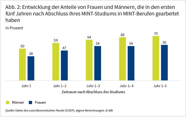 Abbildung 2 zeigt, wie sich die Anteile von Frauen und Männern, die in MINT-Berufen arbeiten, in den ersten Jahren nach Abschluss ihres MINT-Studiums entwickeln. Dabei fällt auf, dass die Anteile der Männer durchgehend um mindestens zehn Prozentpunkte höher sind als die der Frauen. Ein Jahr nach Abschluss des Studiums liegt der entsprechende Männeranteil bei 50 Prozent, der Frauenanteil bei 38 Prozent. Betrachtet man die ersten fünf Jahre nach Abschluss des Studiums, so liegt der Männeranteil bei 70, der Frauenanteil bei 56 Prozent. Quelle: Daten des sozioökonomischen Panels (SOEP), eigene Berechnungen.