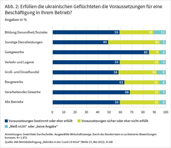 Abbildung 2: 59 Prozent aller Betriebe geben an, dass die ukrainischen Geflüchteten die Voraussetzungen für eine Beschäftigung in Ihrem Betrieb bestimmt oder eher erfüllen. Im Gastgewerbe sagen dies 85 Prozent der Betriebe. Schlusslicht bilden die sonstigen Dienstleistungen mit 49 Prozent. Quelle: IAB-Betriebsbefragung „Betriebe in der Covid-19-Krise“