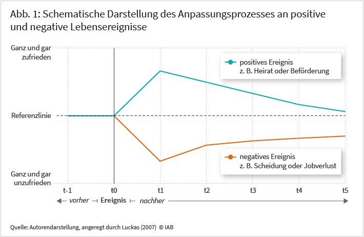 Die Abbildung zeigt die Lebenszufriedenheit vor und nach einem einschneidenden Ereignis. t = 0 markiert dessen Zeitpunkt. Bei positiven Ereignissen steigt die Lebenszufriedenheit und nähert sich danach rasch, aber nicht vollständig, dem Ausgangswert an. Bei negativen Ereignissen fällt die Lebenszufriedenheit und liegt selbst fünf Jahre später noch unter dem Ausgangswert.