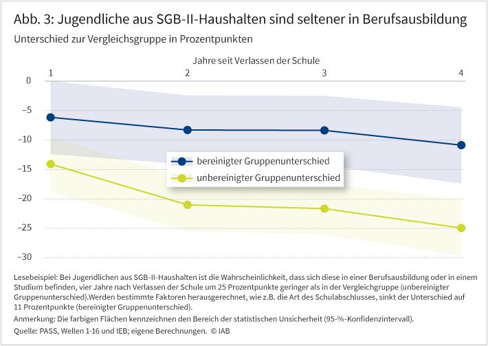 Abbildung 3 zeigt die Gruppenunterschiede in der Wahrscheinlichkeit eine Berufsausbildung oder in ein Studium aufzunehmen zwischen Jugendlichen aus der SGB-II-Gruppe und Jugendlichen in der Vergleichsgruppe. Dabei wird jeweils ein unbereinigter und bereinigter Gruppenunterschiede ausgewiesen. Die Grafik bildet die Wahrscheinlichkeiten für ein bis vier Jahre nach Verlassen der Schule ab.