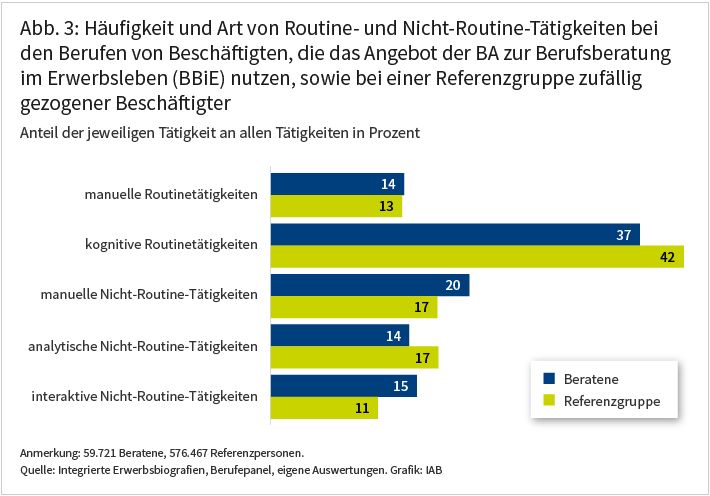 Die Abbildung zeigt die Häufigkeit und Art von Routine- und Nicht-Routinetätigkeiten bei den Berufen von Beschäftigten, die die Berufsberatung im Erwerbsleben (BBiE) genutzt haben, und von zufällig gezogenen Beschäftigten (Referenzgruppe). Die Ergebnisse sind im Text näher erläutert.
