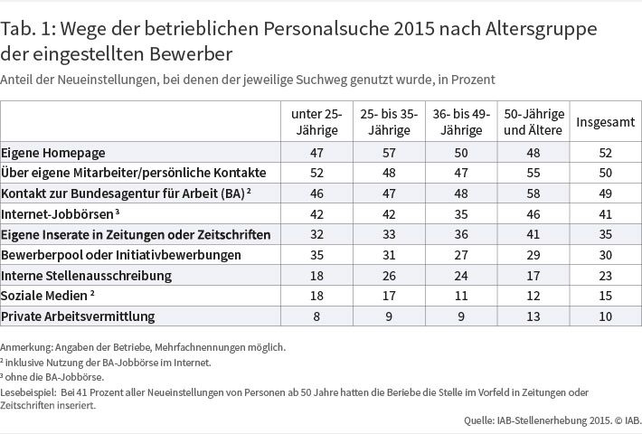 Die Tabelle zeigt die Zahl der beschäftigten ukrainischen Geflüchteten in den Jahren 2022, 2023 und 2024. Sie zeigt in allen hier dargestellten Betriebsgrößenklassen einen deutlichen Anstieg. Ende 2024 berichten die Betriebe, dass insgesamt rund 242 Tausend aus der Ukraine nach Deutschland geflüchtete Personen bei ihnen beschäftigt sind, diese Zahl lag 2022 noch bei rund 97 Tausend Personen.